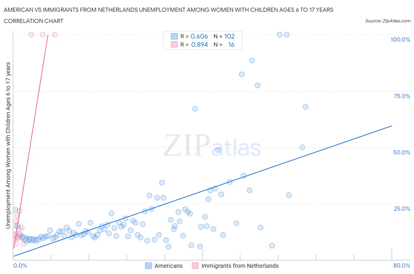American vs Immigrants from Netherlands Unemployment Among Women with Children Ages 6 to 17 years