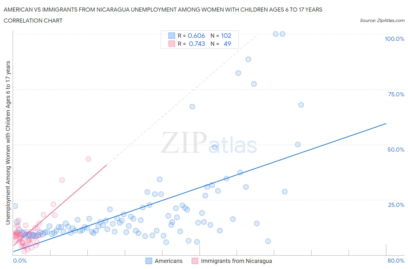 American vs Immigrants from Nicaragua Unemployment Among Women with Children Ages 6 to 17 years