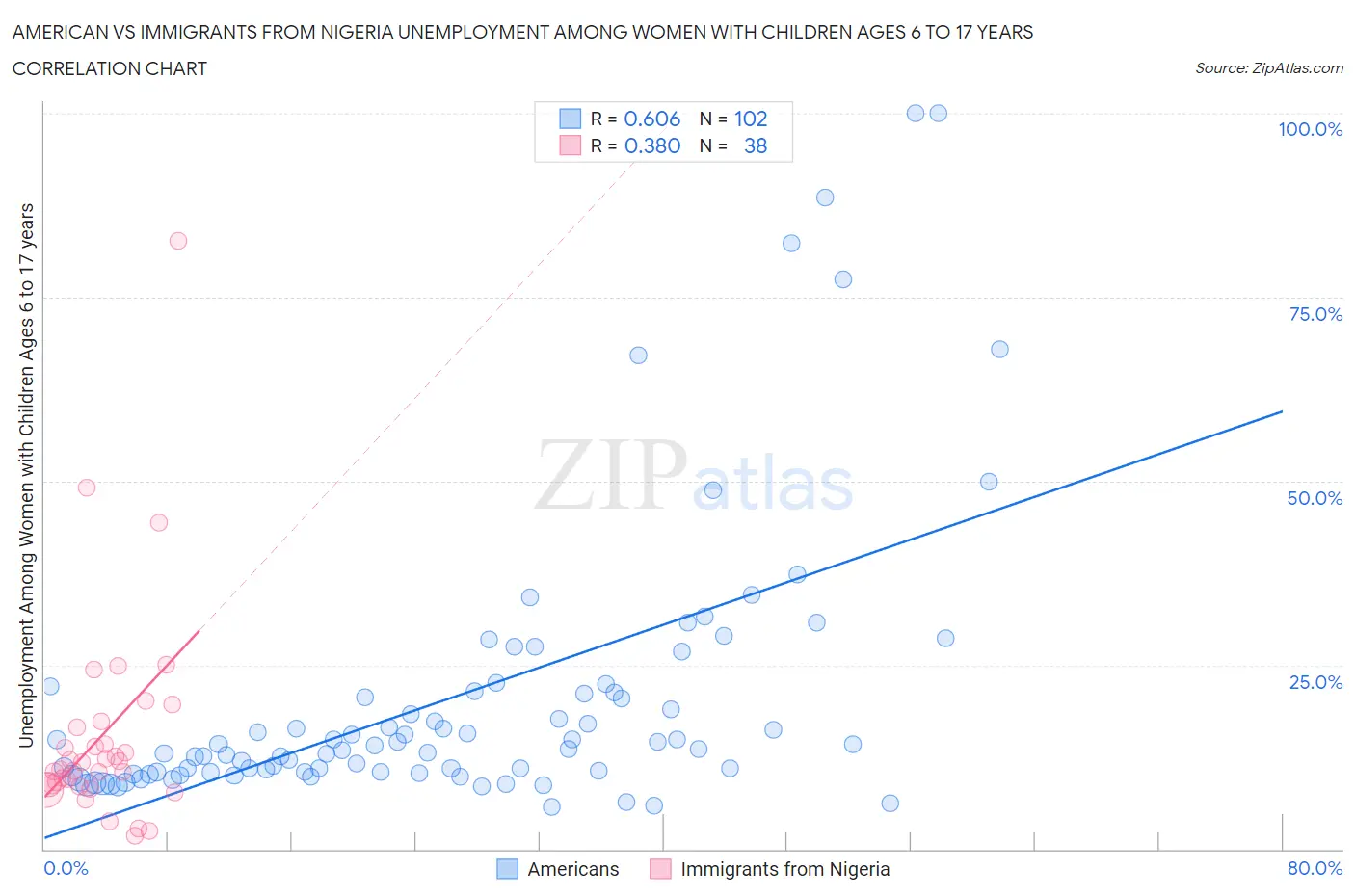 American vs Immigrants from Nigeria Unemployment Among Women with Children Ages 6 to 17 years