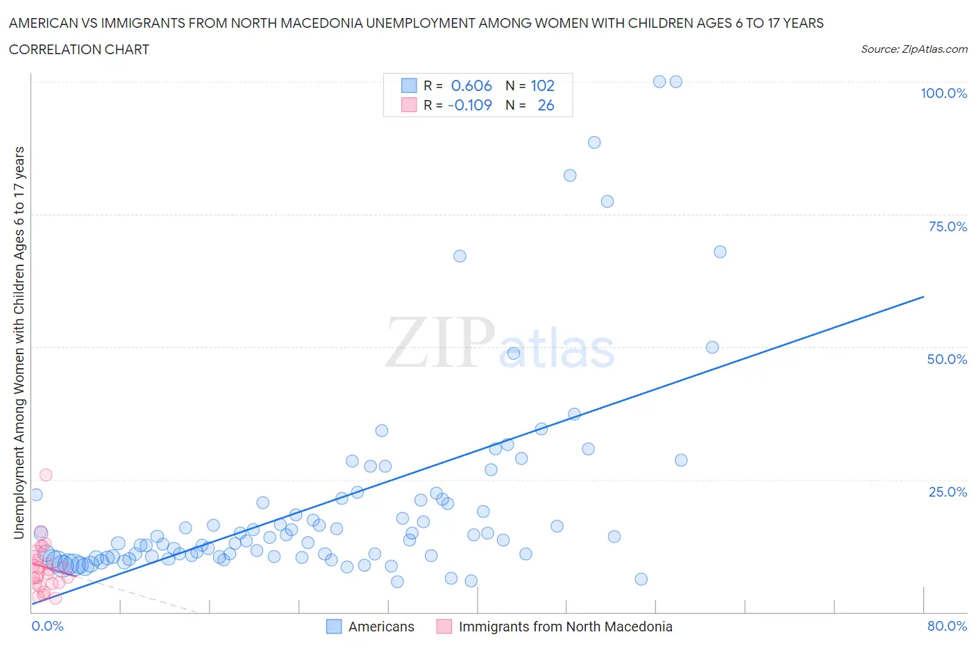 American vs Immigrants from North Macedonia Unemployment Among Women with Children Ages 6 to 17 years