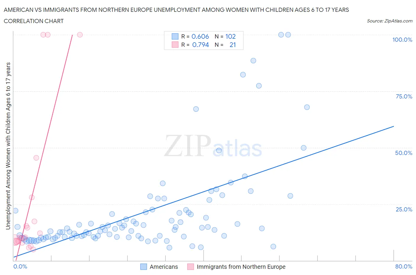 American vs Immigrants from Northern Europe Unemployment Among Women with Children Ages 6 to 17 years