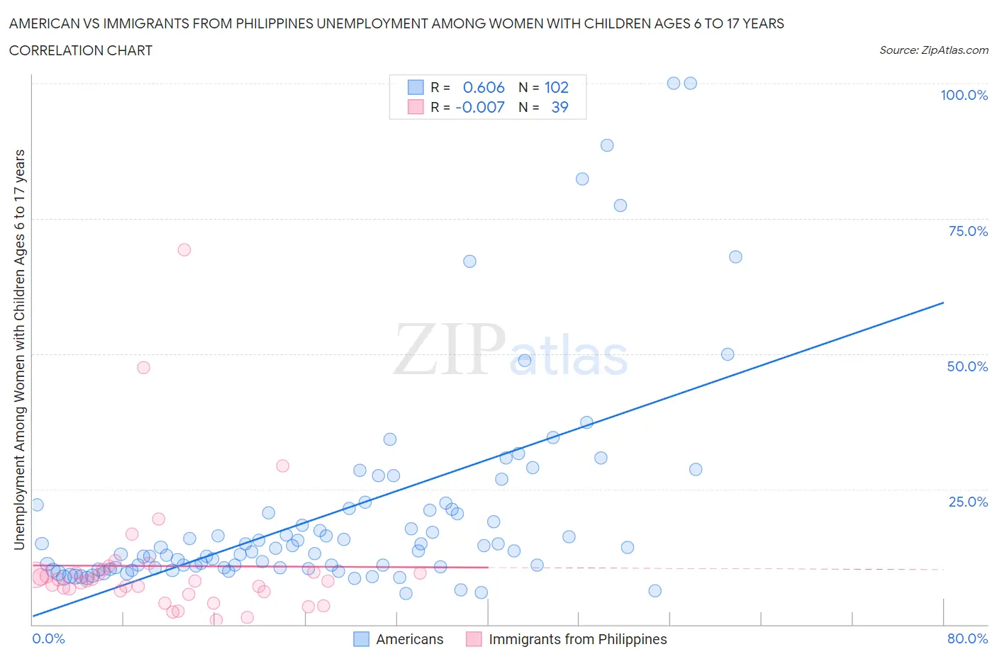 American vs Immigrants from Philippines Unemployment Among Women with Children Ages 6 to 17 years