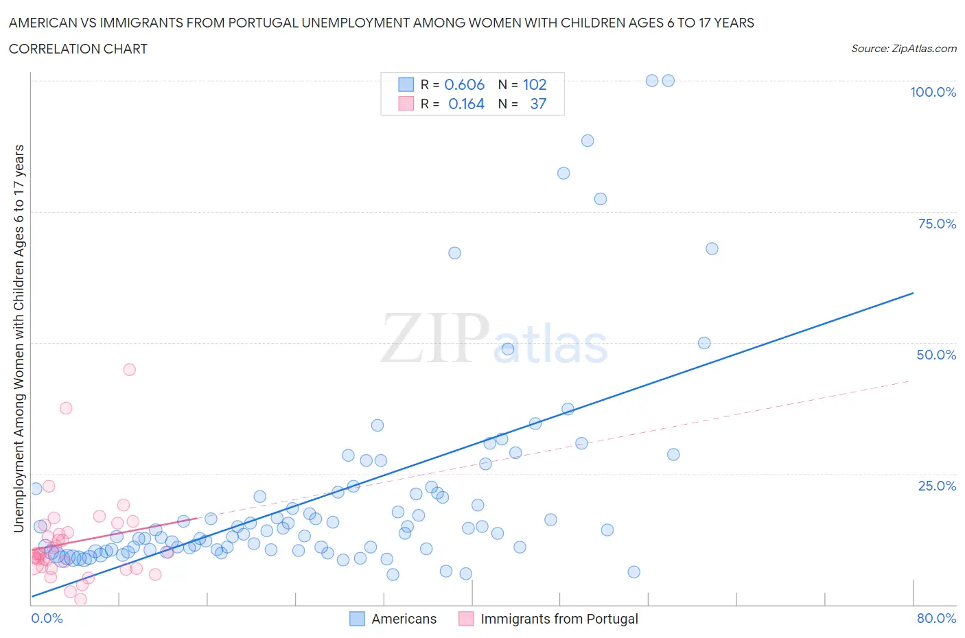 American vs Immigrants from Portugal Unemployment Among Women with Children Ages 6 to 17 years