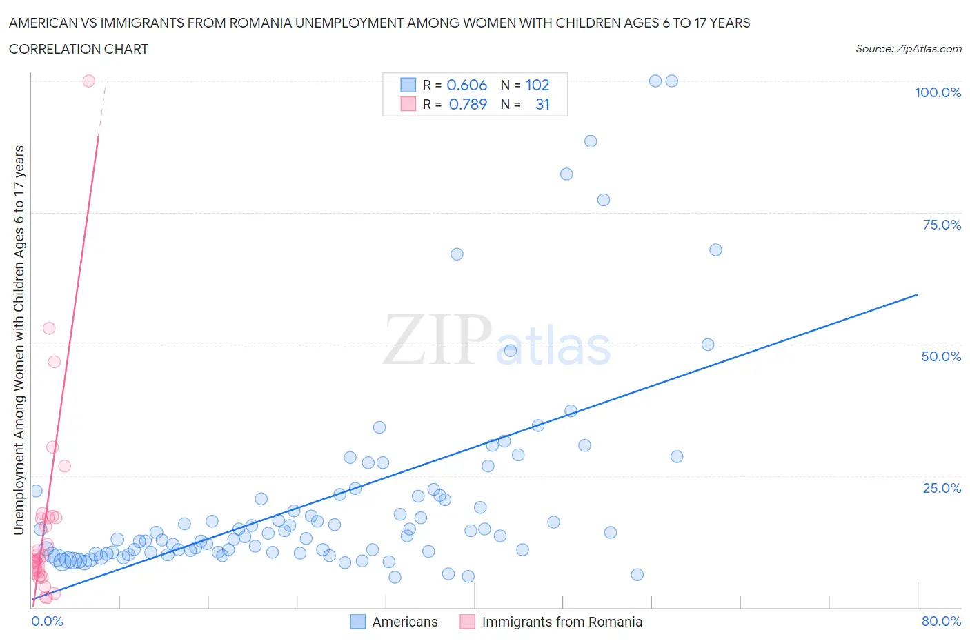 American vs Immigrants from Romania Unemployment Among Women with Children Ages 6 to 17 years