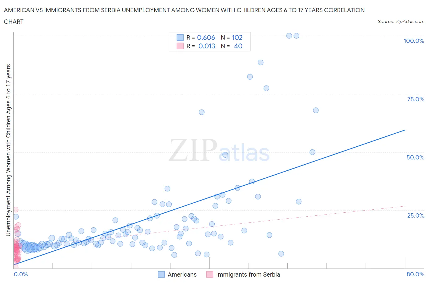 American vs Immigrants from Serbia Unemployment Among Women with Children Ages 6 to 17 years