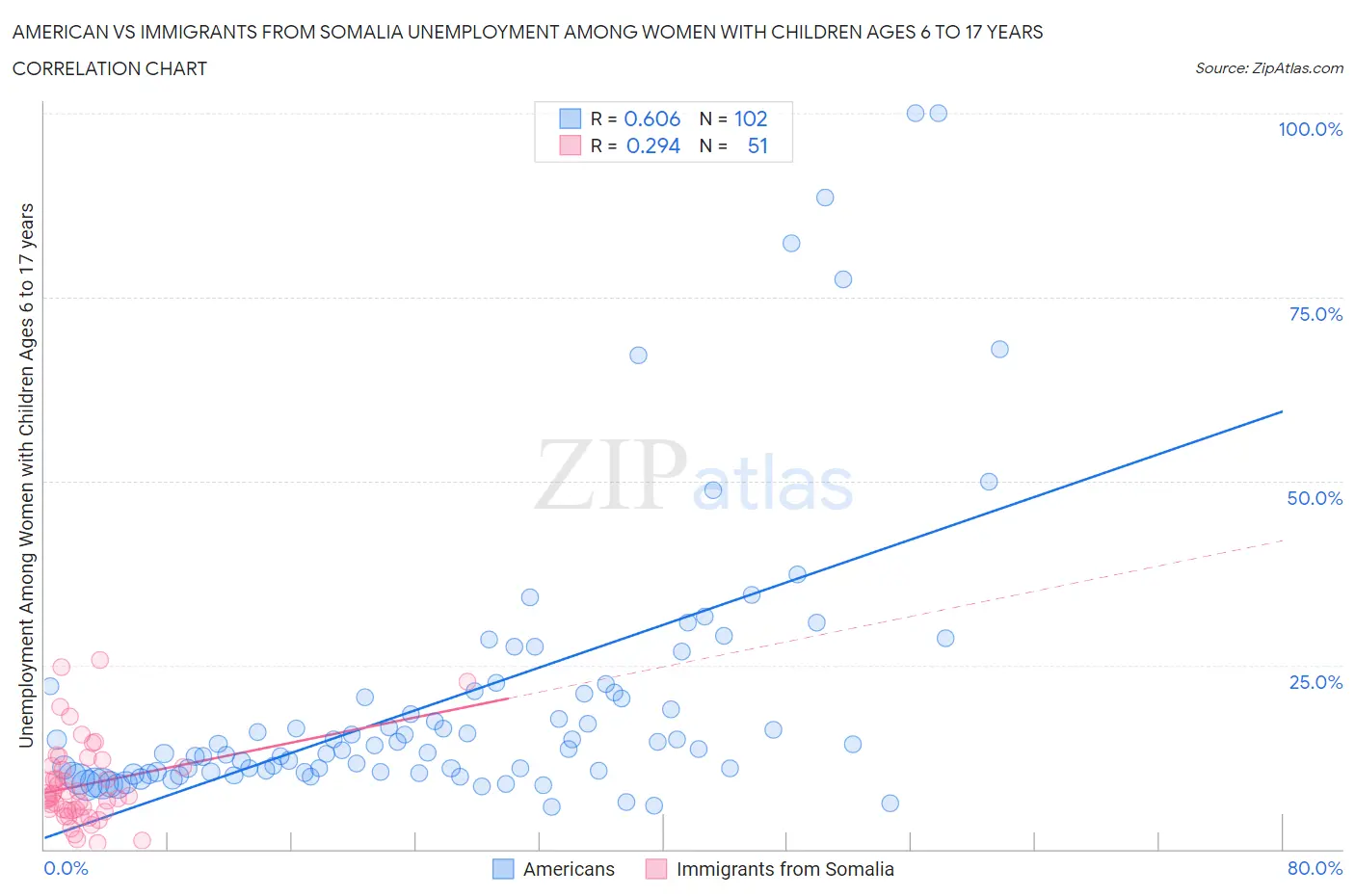 American vs Immigrants from Somalia Unemployment Among Women with Children Ages 6 to 17 years