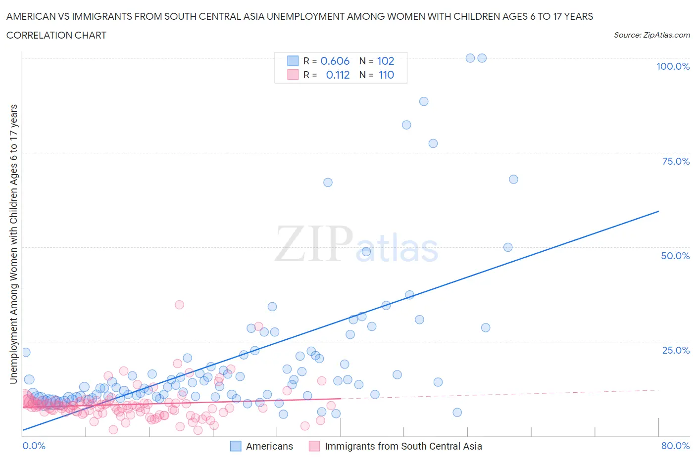 American vs Immigrants from South Central Asia Unemployment Among Women with Children Ages 6 to 17 years