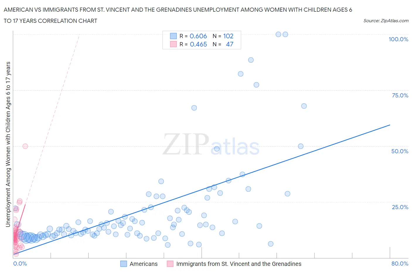 American vs Immigrants from St. Vincent and the Grenadines Unemployment Among Women with Children Ages 6 to 17 years