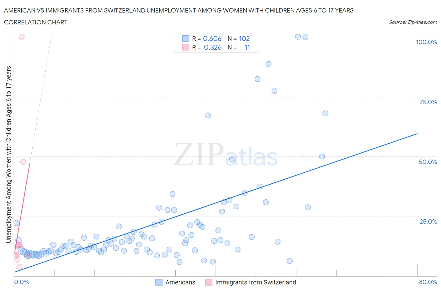 American vs Immigrants from Switzerland Unemployment Among Women with Children Ages 6 to 17 years