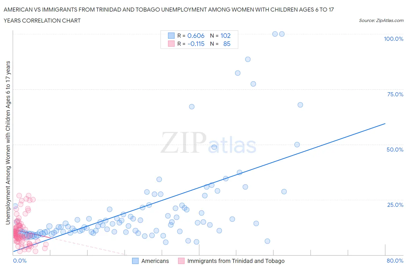 American vs Immigrants from Trinidad and Tobago Unemployment Among Women with Children Ages 6 to 17 years