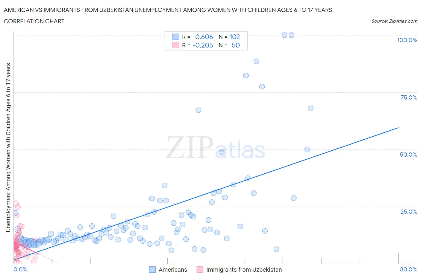 American vs Immigrants from Uzbekistan Unemployment Among Women with Children Ages 6 to 17 years