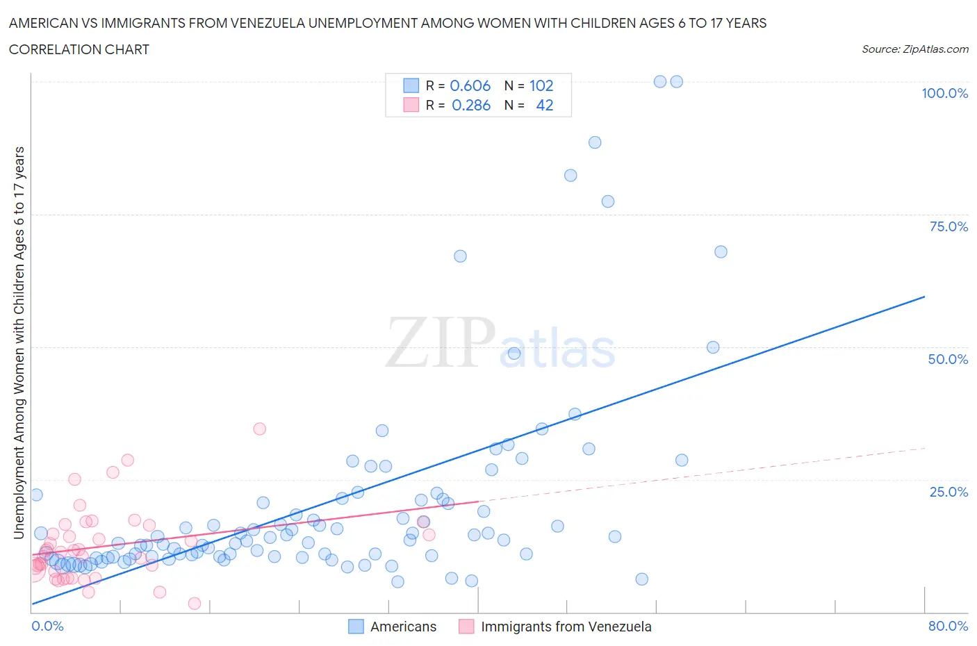 American vs Immigrants from Venezuela Unemployment Among Women with Children Ages 6 to 17 years