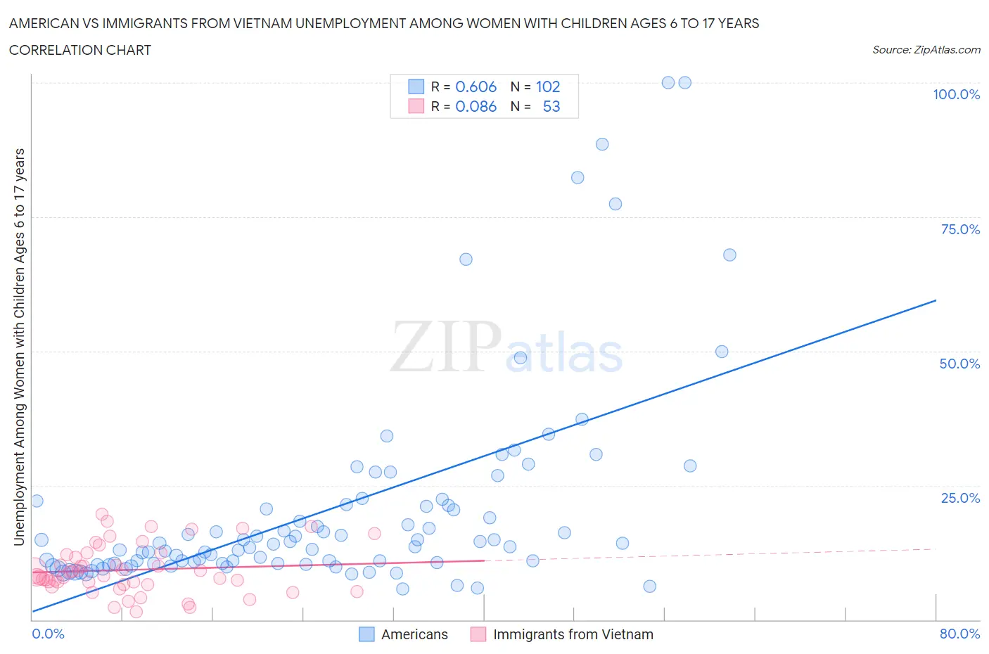 American vs Immigrants from Vietnam Unemployment Among Women with Children Ages 6 to 17 years