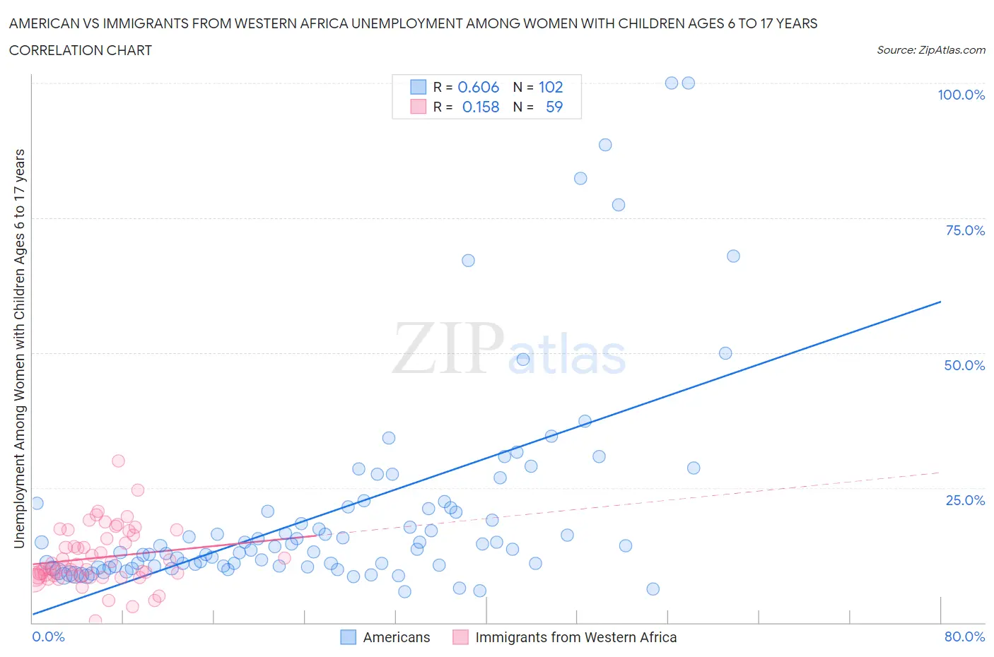 American vs Immigrants from Western Africa Unemployment Among Women with Children Ages 6 to 17 years