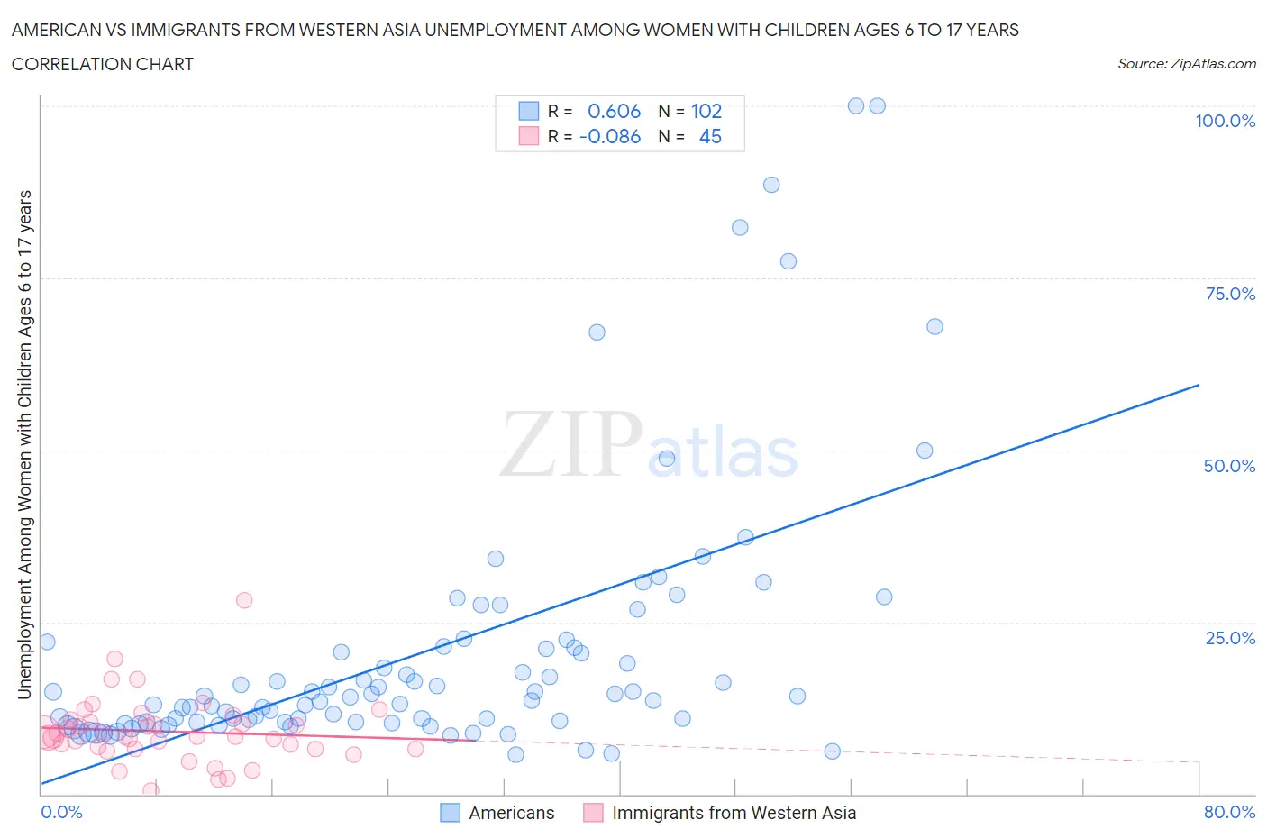 American vs Immigrants from Western Asia Unemployment Among Women with Children Ages 6 to 17 years