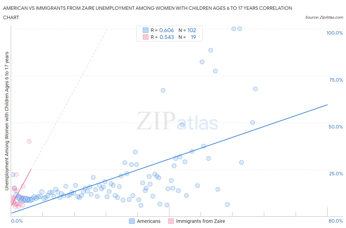 American vs Immigrants from Zaire Unemployment Among Women with Children Ages 6 to 17 years
