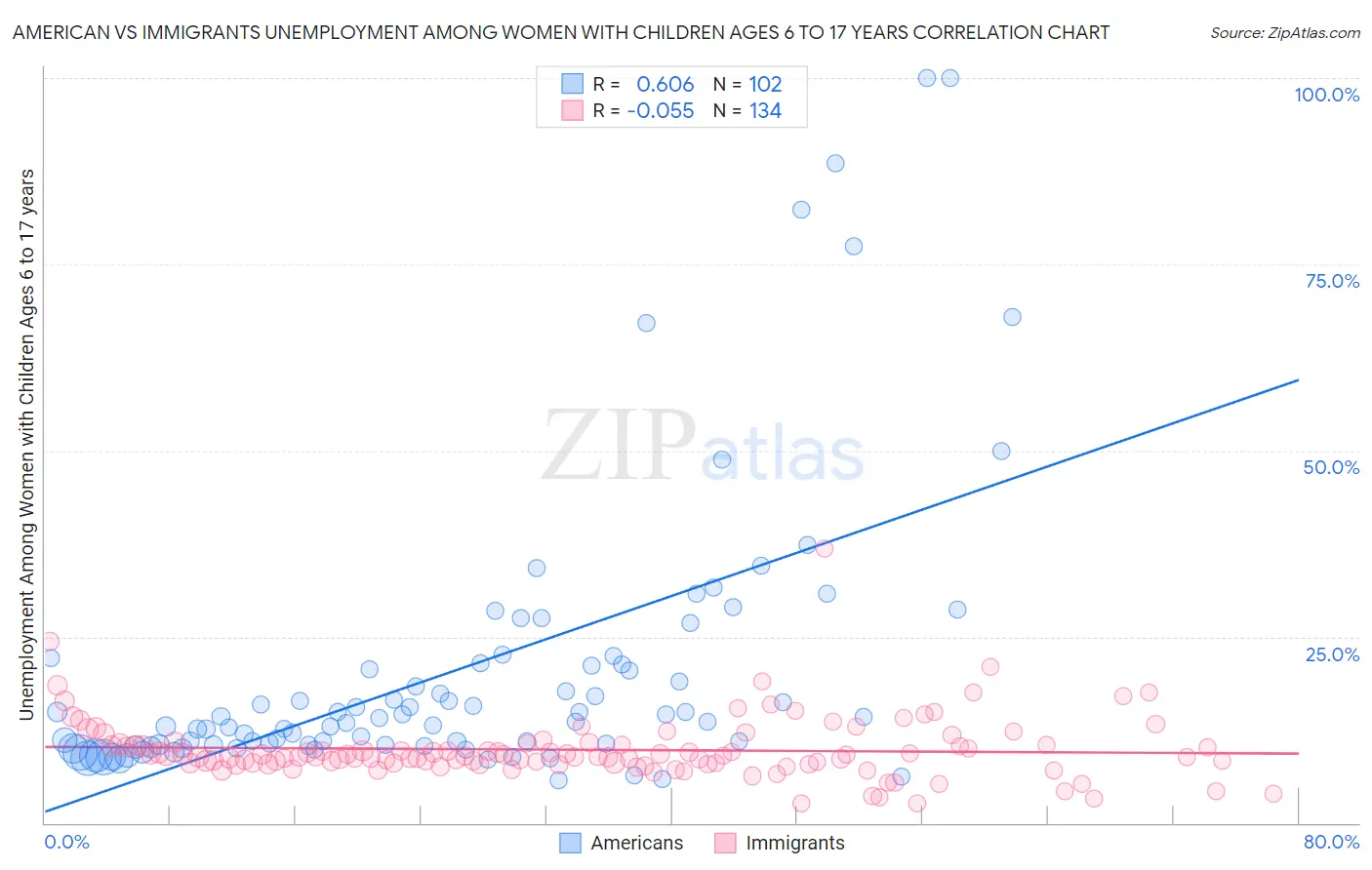American vs Immigrants Unemployment Among Women with Children Ages 6 to 17 years