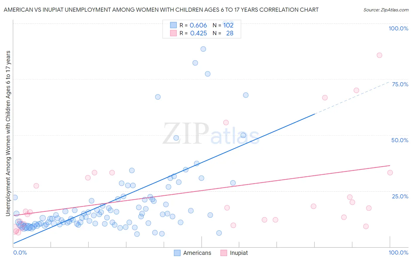 American vs Inupiat Unemployment Among Women with Children Ages 6 to 17 years