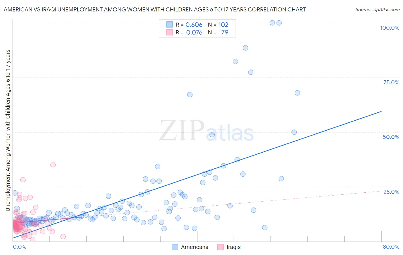 American vs Iraqi Unemployment Among Women with Children Ages 6 to 17 years