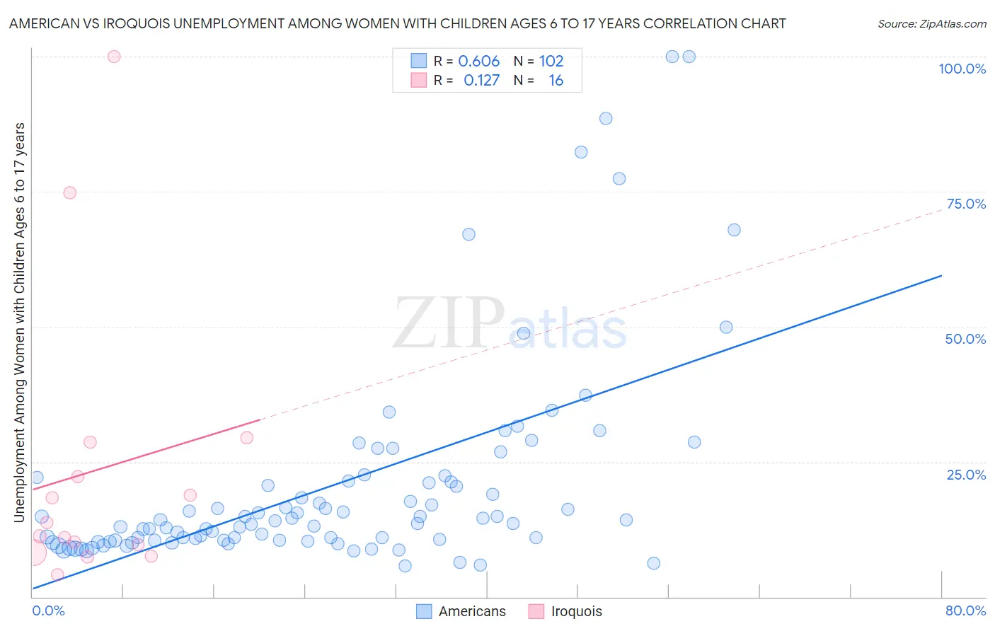 American vs Iroquois Unemployment Among Women with Children Ages 6 to 17 years