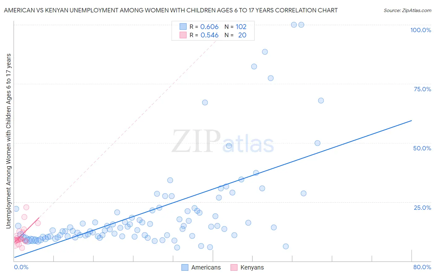 American vs Kenyan Unemployment Among Women with Children Ages 6 to 17 years