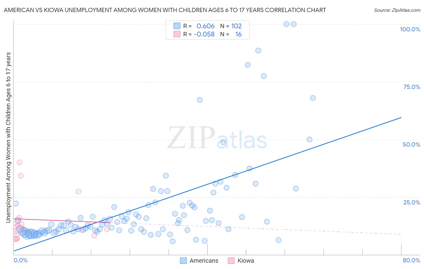 American vs Kiowa Unemployment Among Women with Children Ages 6 to 17 years