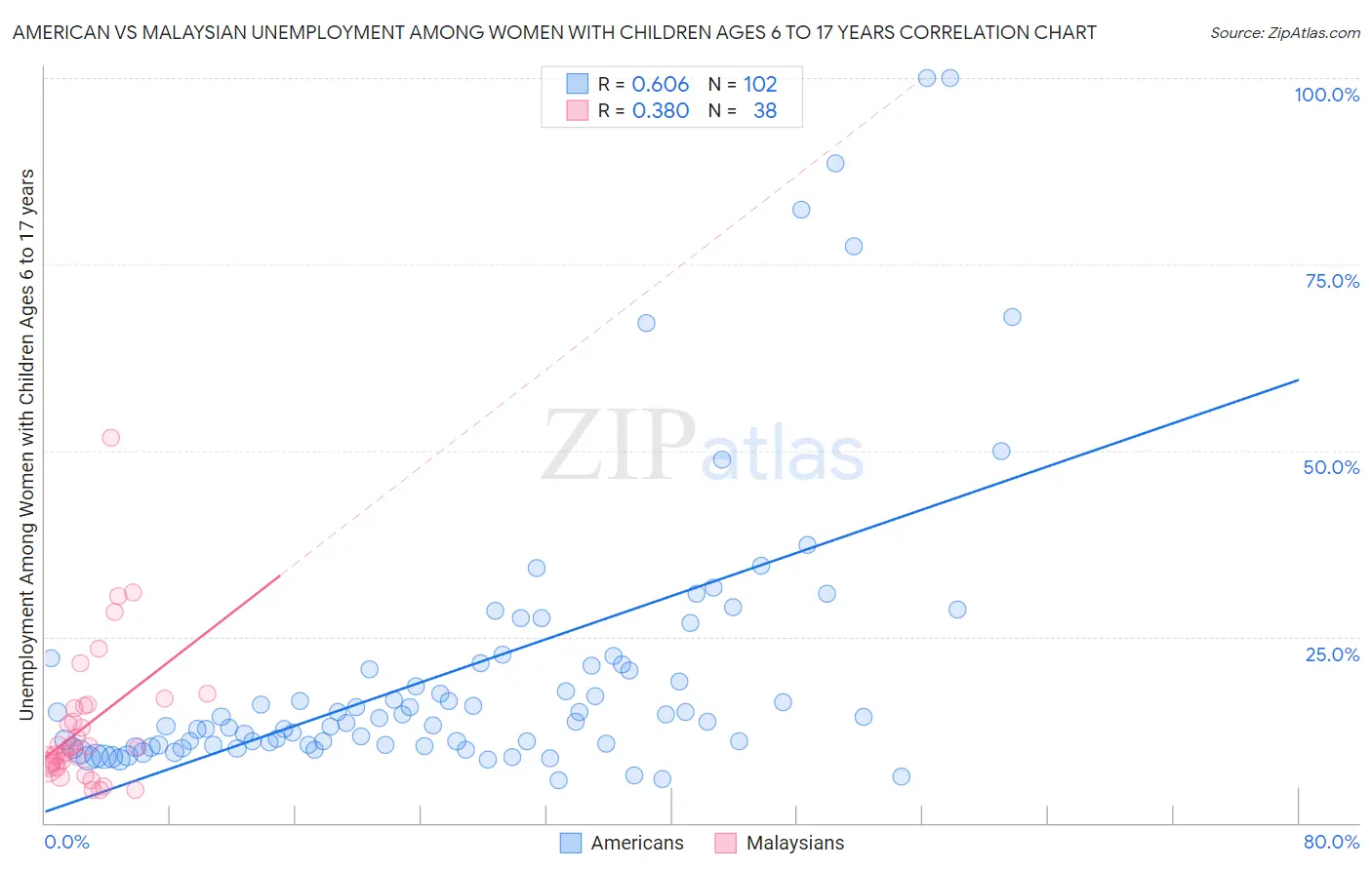 American vs Malaysian Unemployment Among Women with Children Ages 6 to 17 years