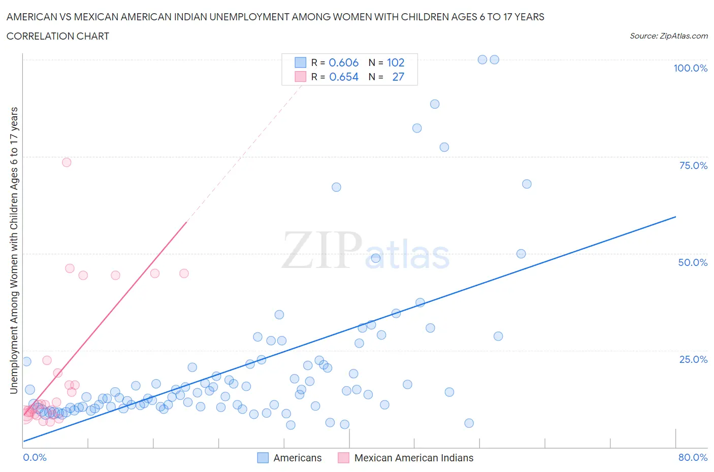 American vs Mexican American Indian Unemployment Among Women with Children Ages 6 to 17 years