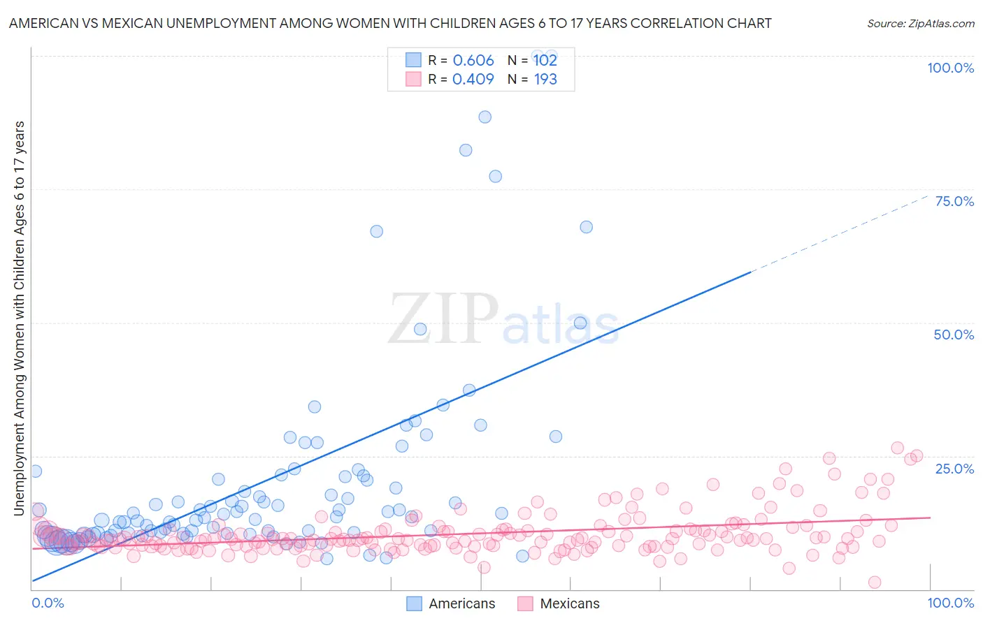 American vs Mexican Unemployment Among Women with Children Ages 6 to 17 years