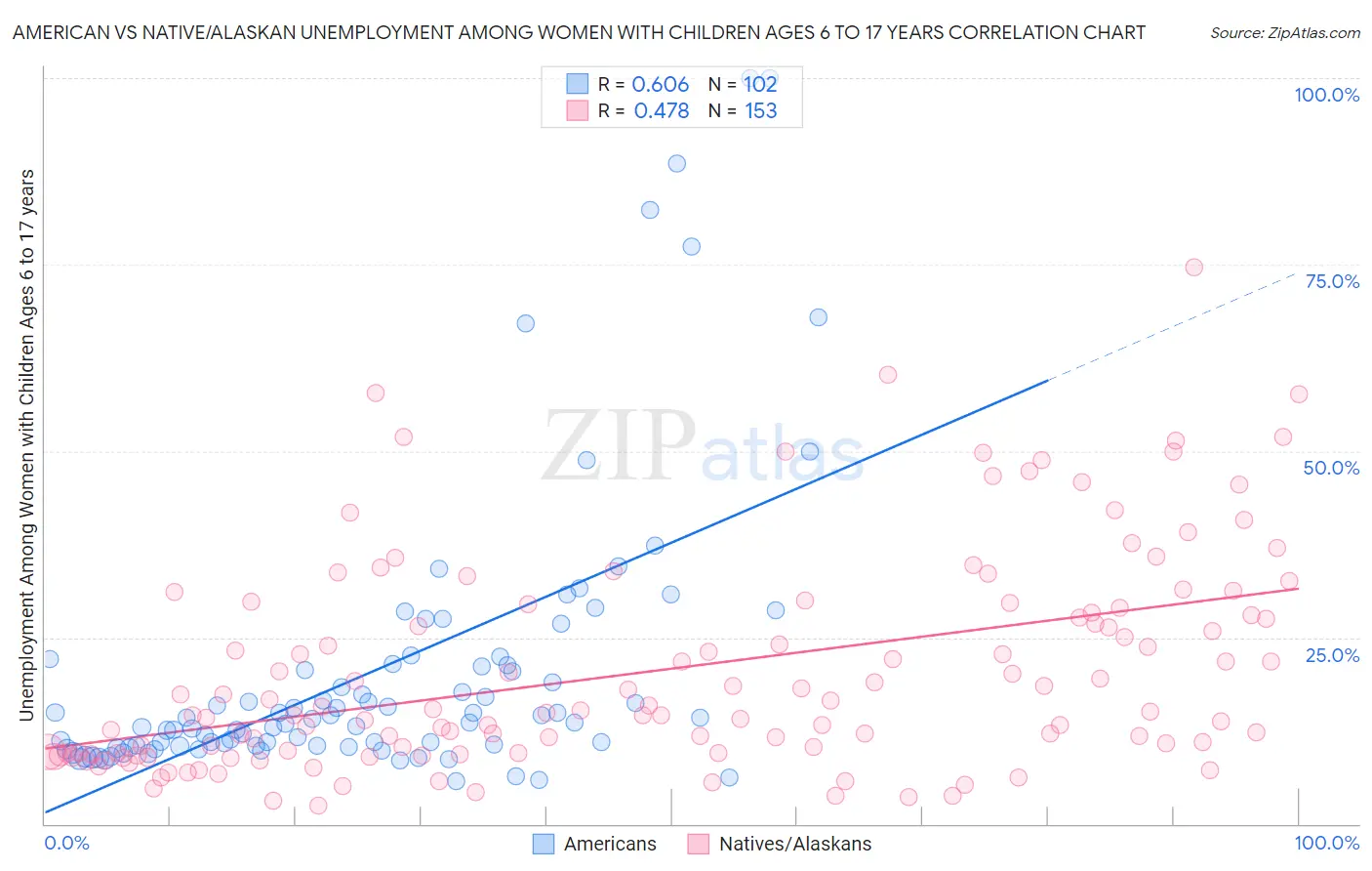American vs Native/Alaskan Unemployment Among Women with Children Ages 6 to 17 years