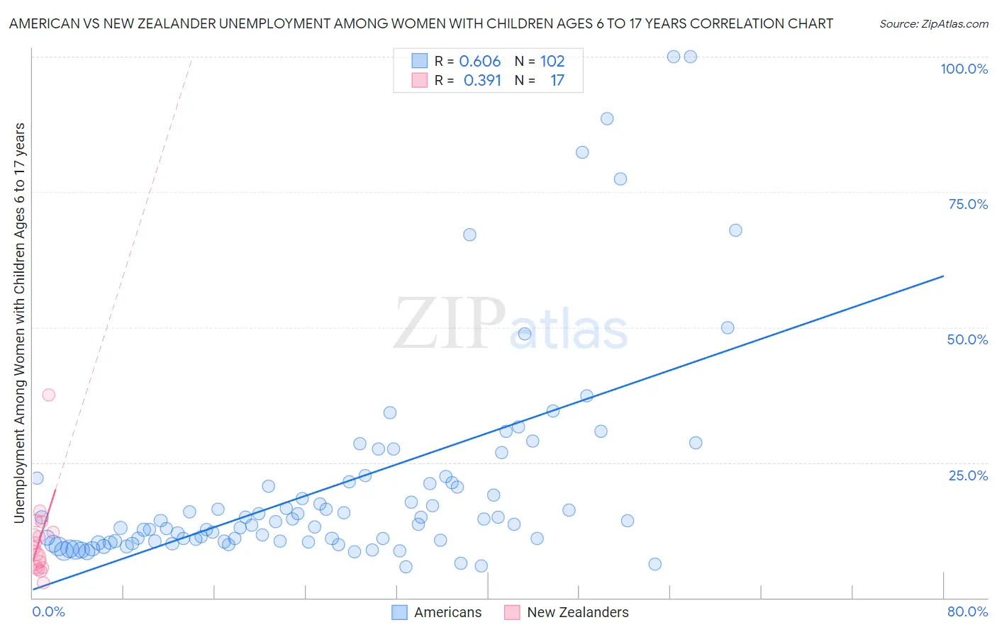 American vs New Zealander Unemployment Among Women with Children Ages 6 to 17 years