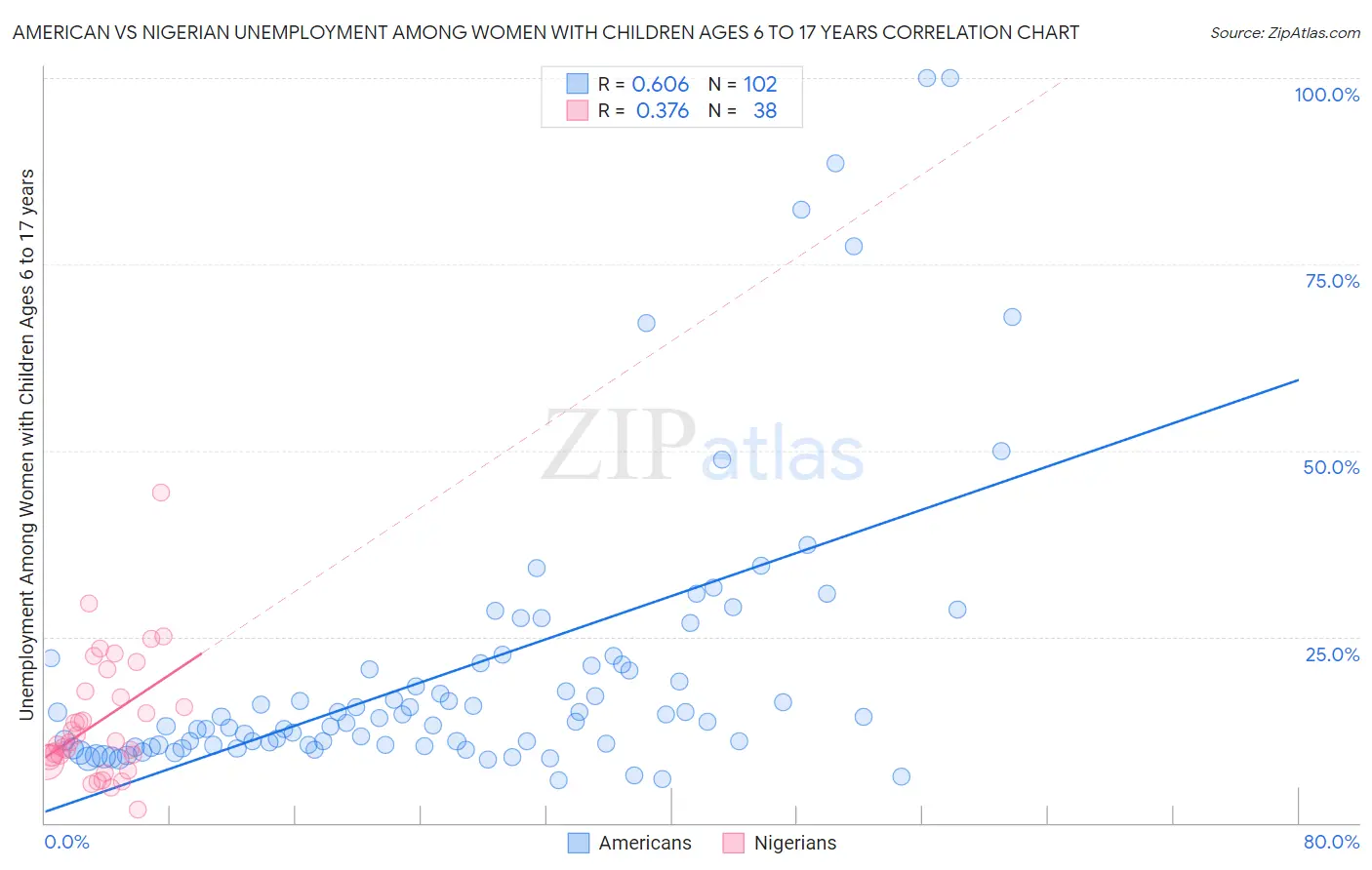 American vs Nigerian Unemployment Among Women with Children Ages 6 to 17 years