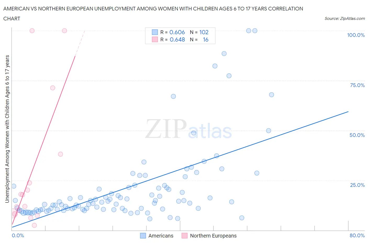 American vs Northern European Unemployment Among Women with Children Ages 6 to 17 years