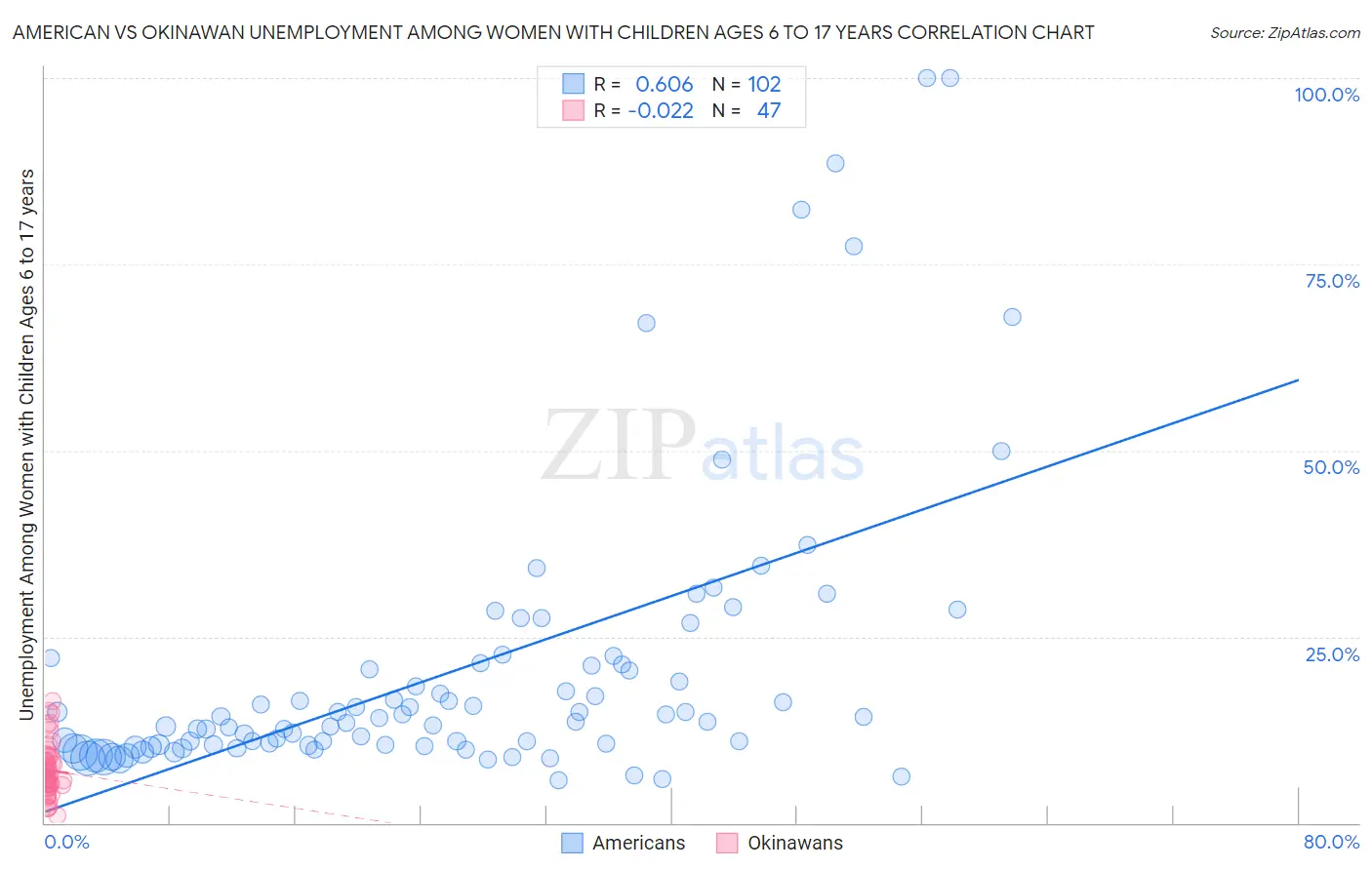 American vs Okinawan Unemployment Among Women with Children Ages 6 to 17 years