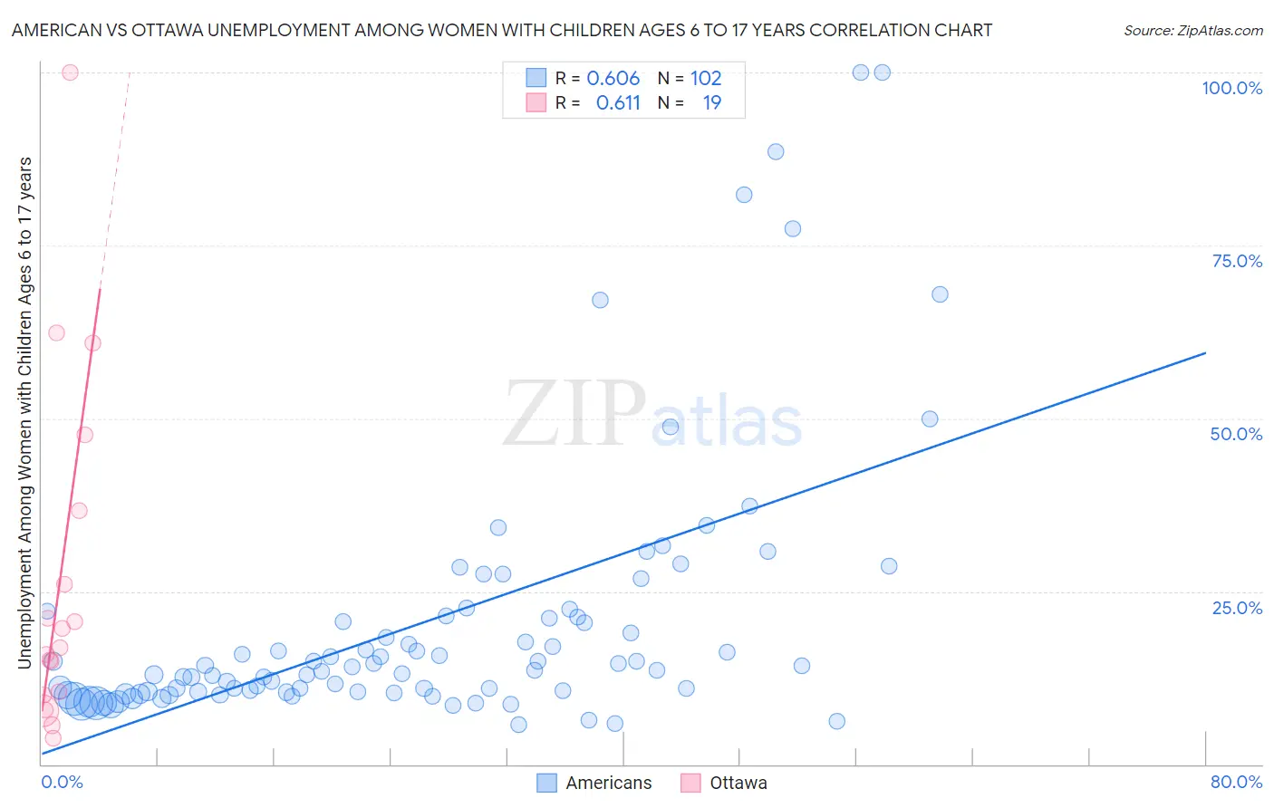 American vs Ottawa Unemployment Among Women with Children Ages 6 to 17 years