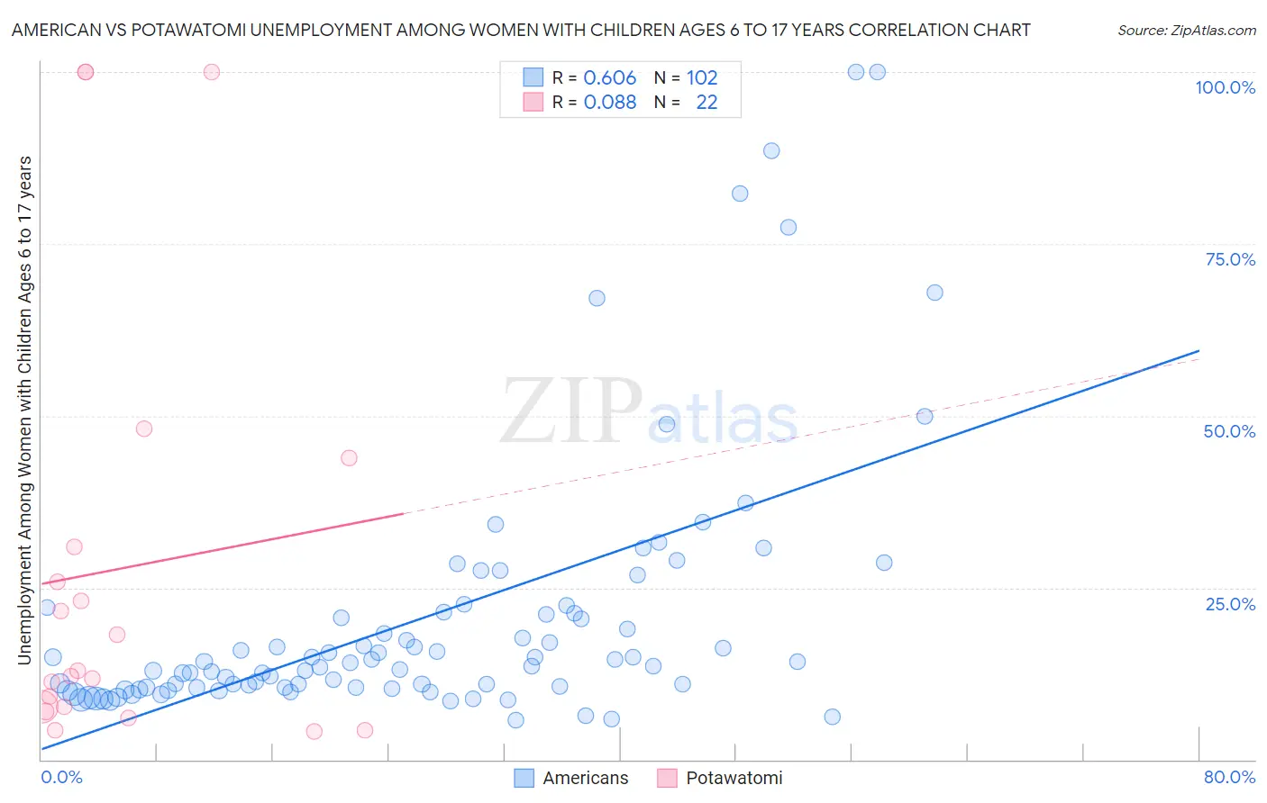 American vs Potawatomi Unemployment Among Women with Children Ages 6 to 17 years