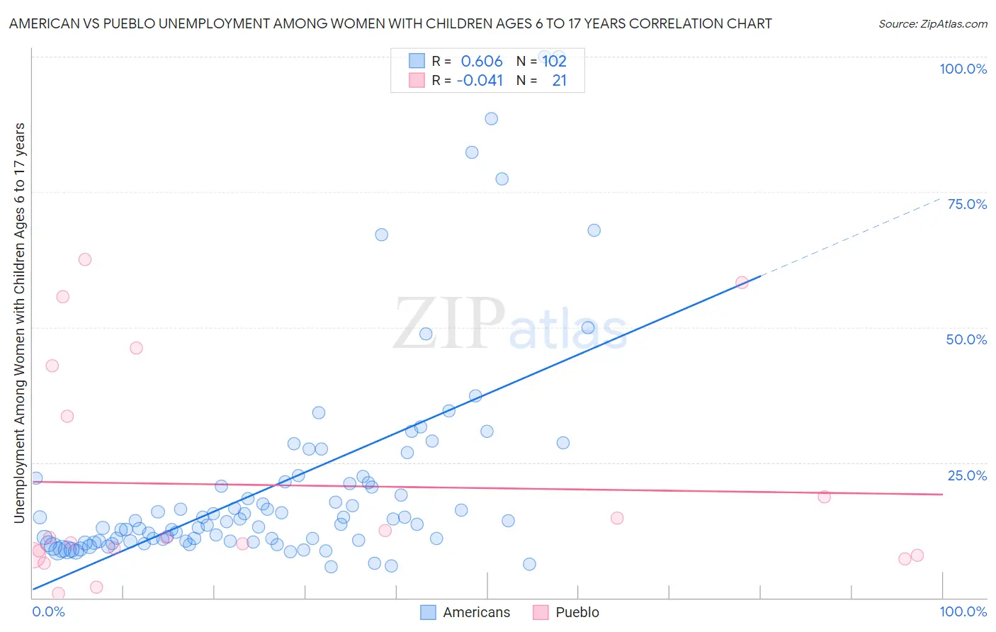 American vs Pueblo Unemployment Among Women with Children Ages 6 to 17 years