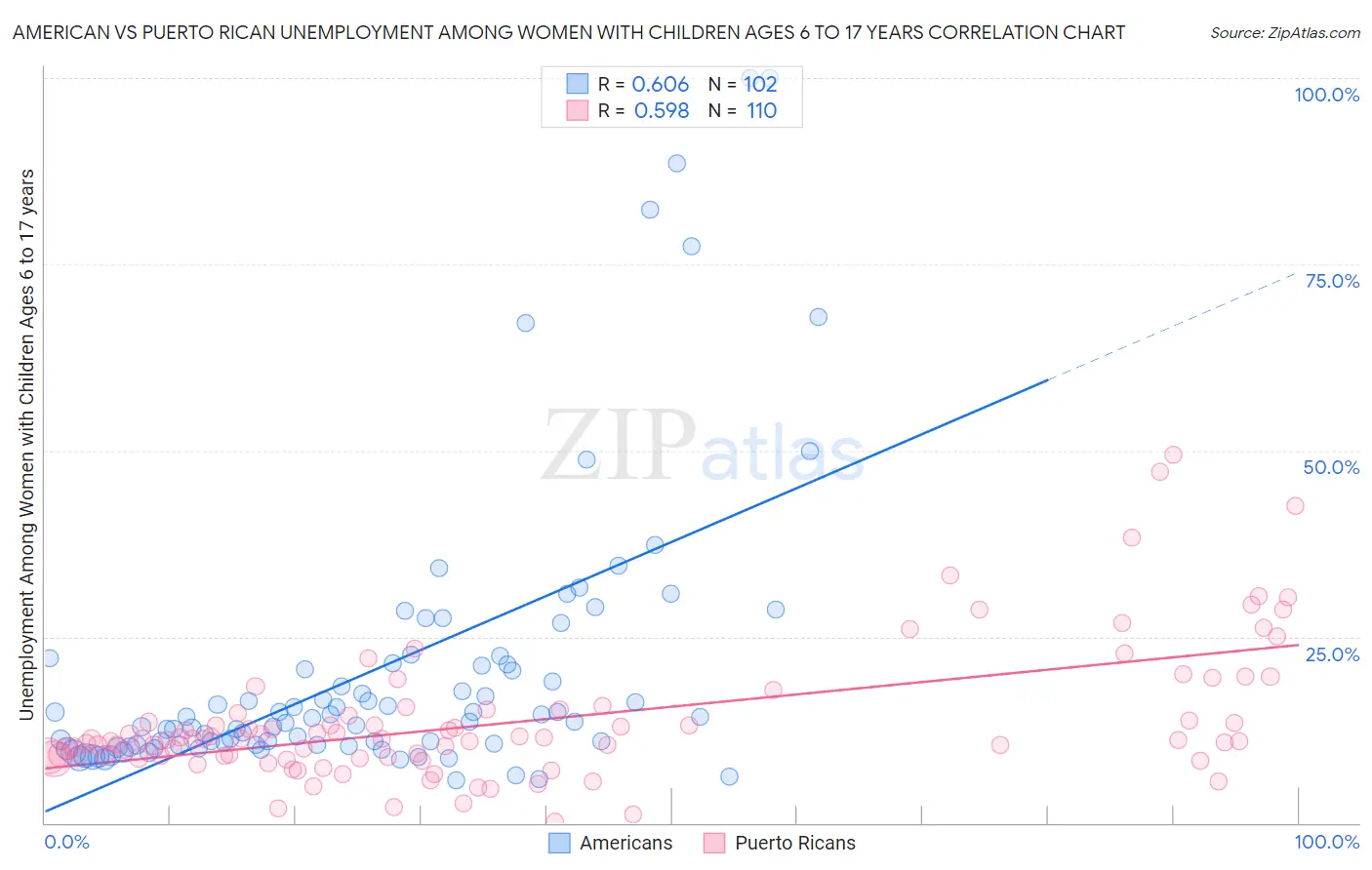 American vs Puerto Rican Unemployment Among Women with Children Ages 6 to 17 years