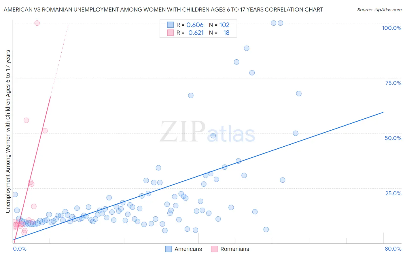 American vs Romanian Unemployment Among Women with Children Ages 6 to 17 years