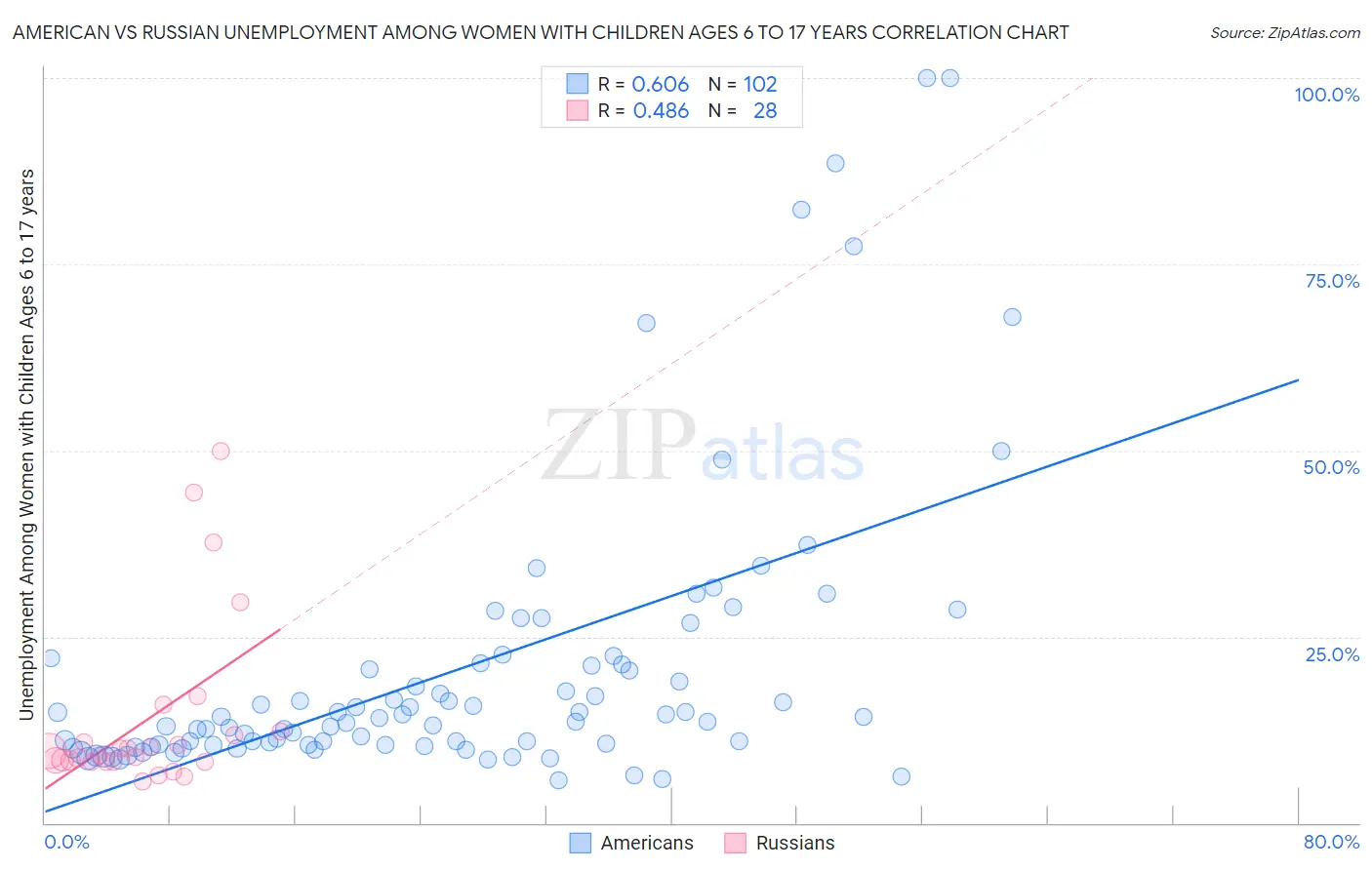American vs Russian Unemployment Among Women with Children Ages 6 to 17 years