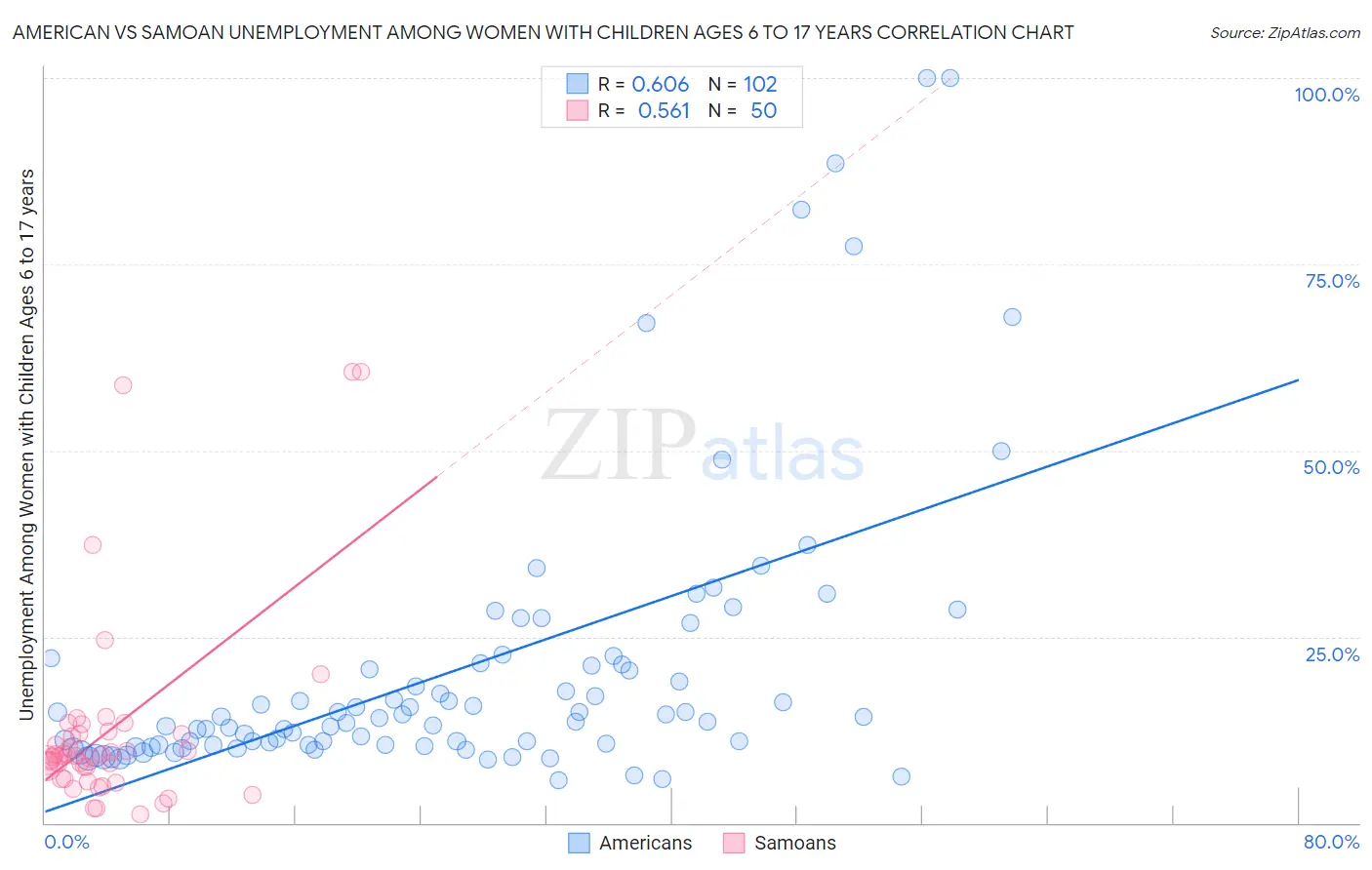 American vs Samoan Unemployment Among Women with Children Ages 6 to 17 years