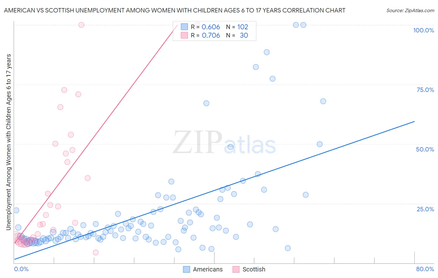 American vs Scottish Unemployment Among Women with Children Ages 6 to 17 years