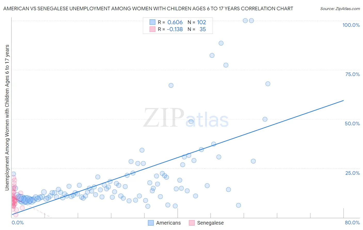 American vs Senegalese Unemployment Among Women with Children Ages 6 to 17 years