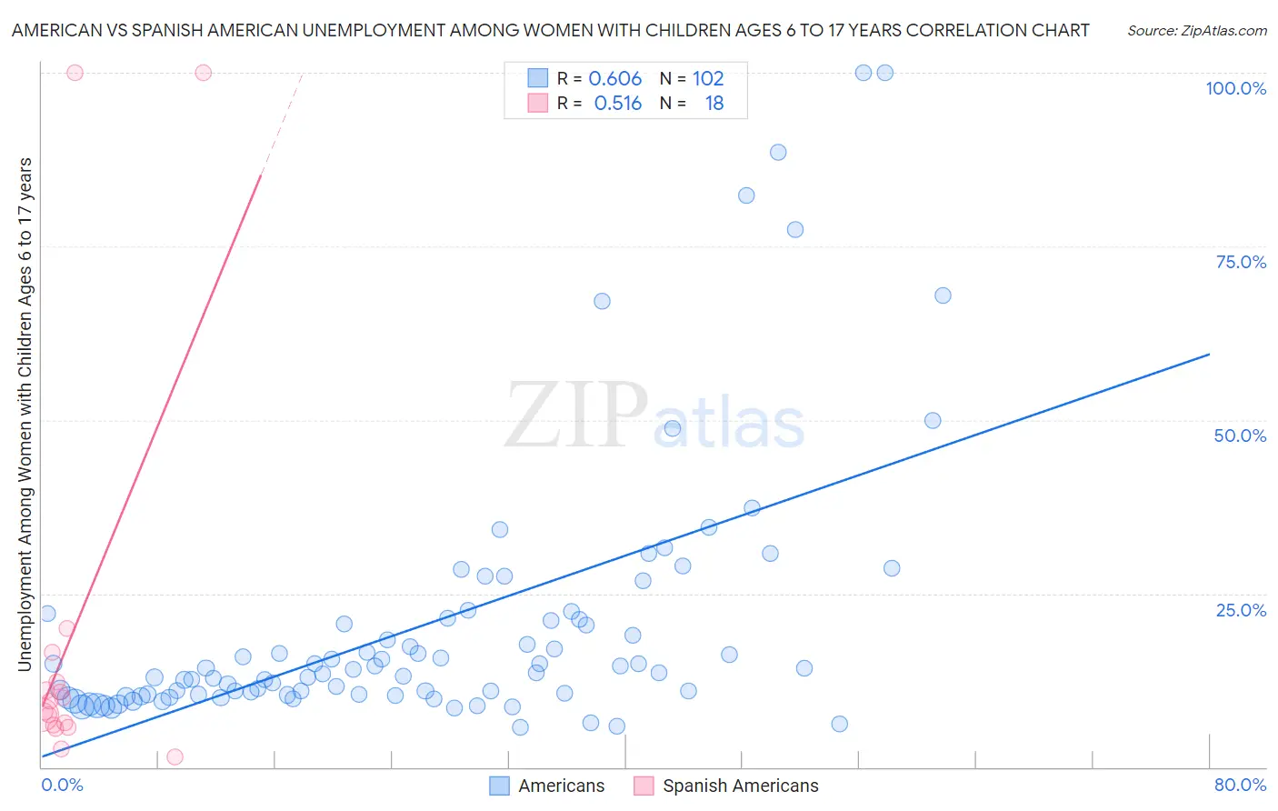 American vs Spanish American Unemployment Among Women with Children Ages 6 to 17 years