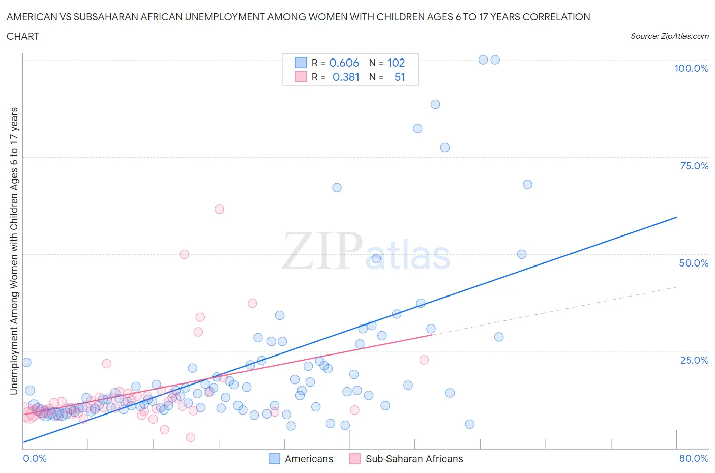 American vs Subsaharan African Unemployment Among Women with Children Ages 6 to 17 years