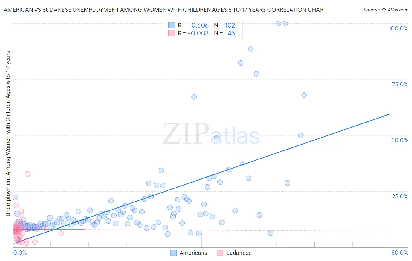 American vs Sudanese Unemployment Among Women with Children Ages 6 to 17 years