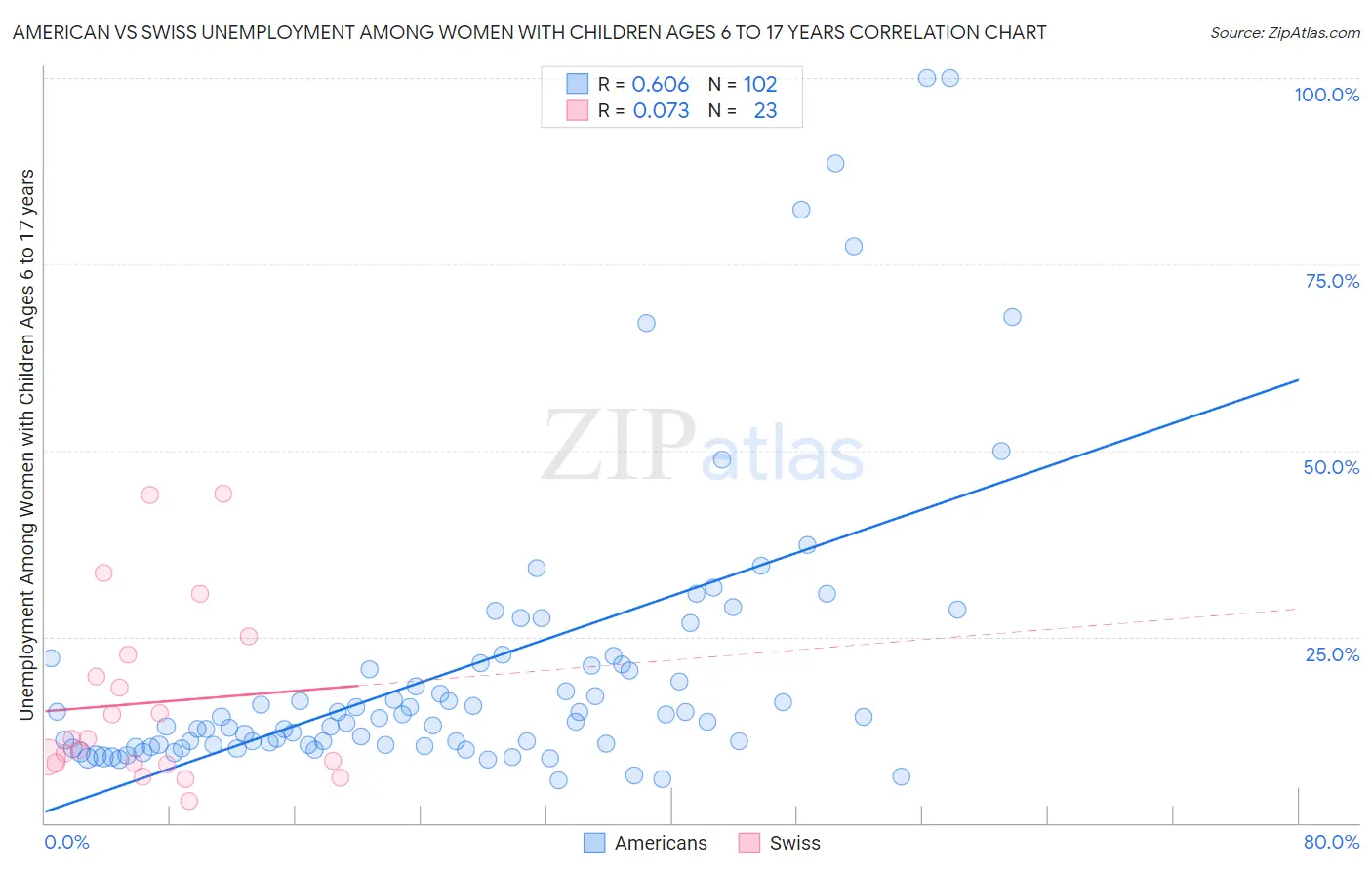 American vs Swiss Unemployment Among Women with Children Ages 6 to 17 years