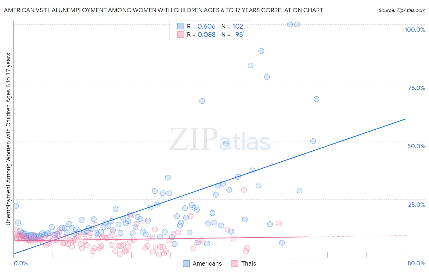 American vs Thai Unemployment Among Women with Children Ages 6 to 17 years