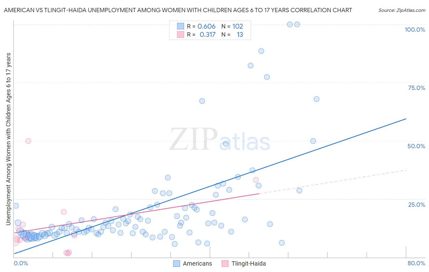 American vs Tlingit-Haida Unemployment Among Women with Children Ages 6 to 17 years