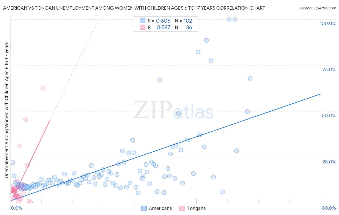 American vs Tongan Unemployment Among Women with Children Ages 6 to 17 years